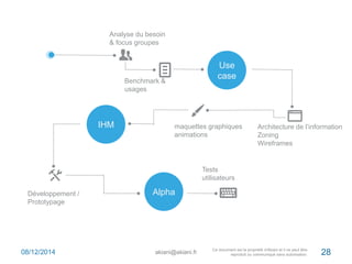 Use 
case 
Analyse du besoin 
& focus groupes 
maquettes graphiques 
animations 
Benchmark & 
usages 
IHM 
Développement / 
Prototypage 
Alpha 
Tests 
utilisateurs 
Architecture de l’information 
Zoning 
Wireframes 
08/12/2014 akiani@akiani.fr 28 
 