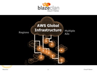 AWS Global
Infrastructure

Blazeclan

11

Cloud IT Better

 