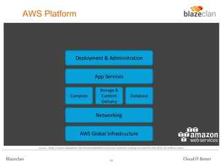 AWS Platform

Source : http://www.slideshare.net/AmazonWebServices/aws-webinar-scaling-on-aws-for-the-first-10-million-users

Blazeclan

14

Cloud IT Better

 