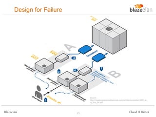 Design for Failure

Source:
http://media.amazonwebservices.com/architecturecenter/AWS_ac_
ra_ftha_04.pdf

Blazeclan

21

Cloud IT Better

 