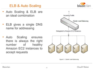 ELB & Auto Scaling
• Auto Scaling & ELB are
an ideal combination

• ELB gives a single DNS
name for addressing

• Auto

Scaling ensures
there is always the right
number
of
healthy
Amazon EC2 instances to
accept requests

Blazeclan

25

Cloud IT Better

 