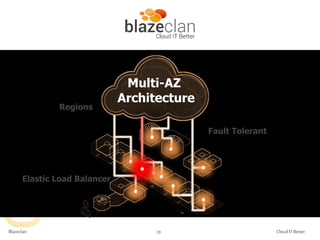 Multi-AZ
Architecture

Blazeclan

28

Cloud IT Better

 