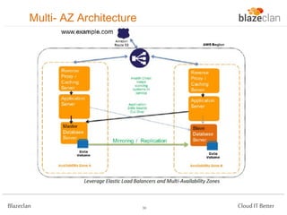 Multi- AZ Architecture

Blazeclan

30

Cloud IT Better

 