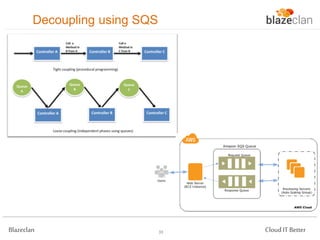 Decoupling using SQS

Blazeclan

33

Cloud IT Better

 