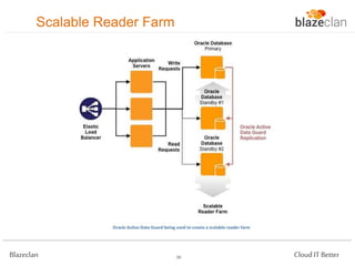 Scalable Reader Farm

Blazeclan

38

Cloud IT Better

 