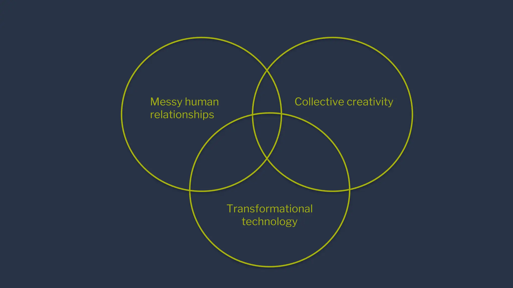Messy human
relationships
Collective creativity
Transformational
technology
 