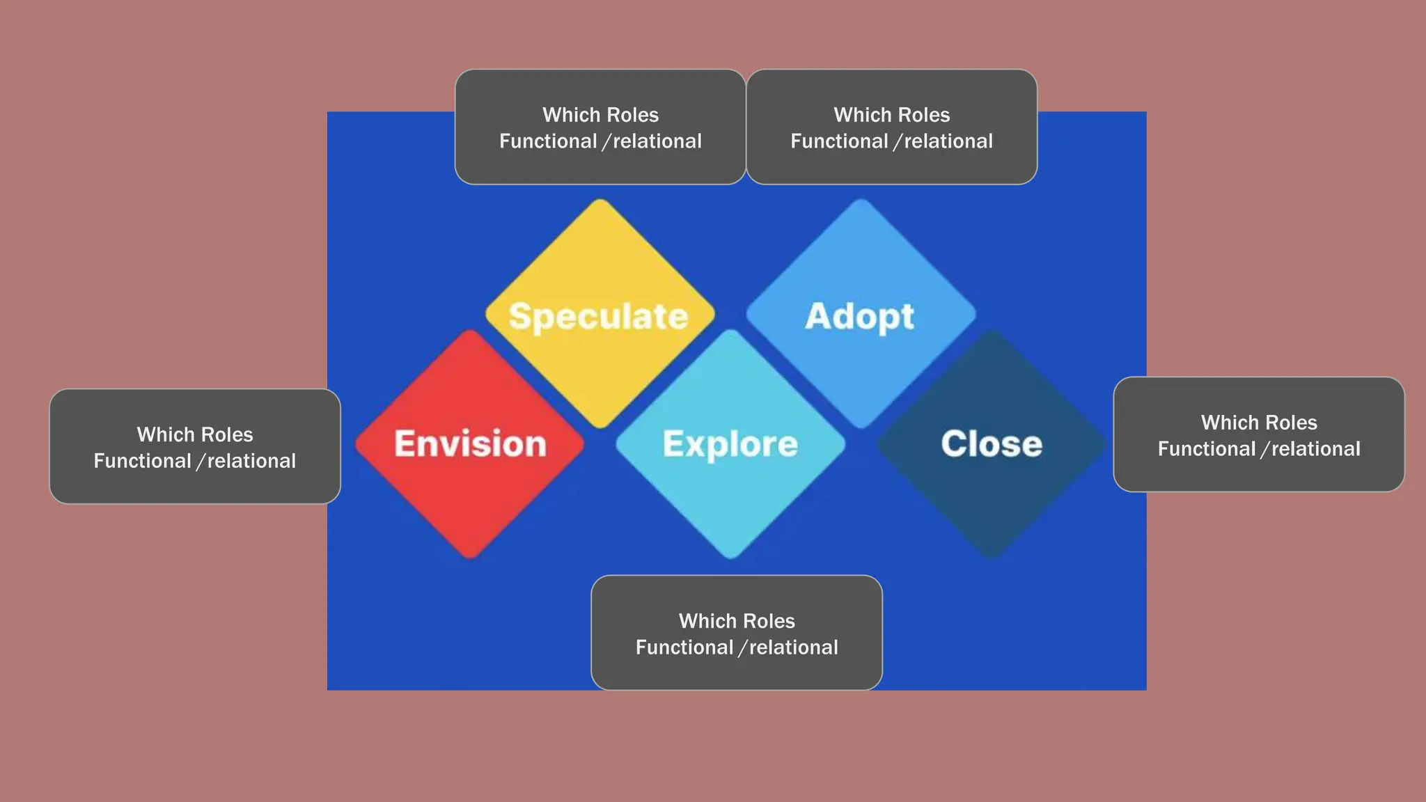 Which Roles
Functional /relational
Which Roles
Functional /relational
Which Roles
Functional /relational
Which Roles
Functional /relational
Which Roles
Functional /relational
 