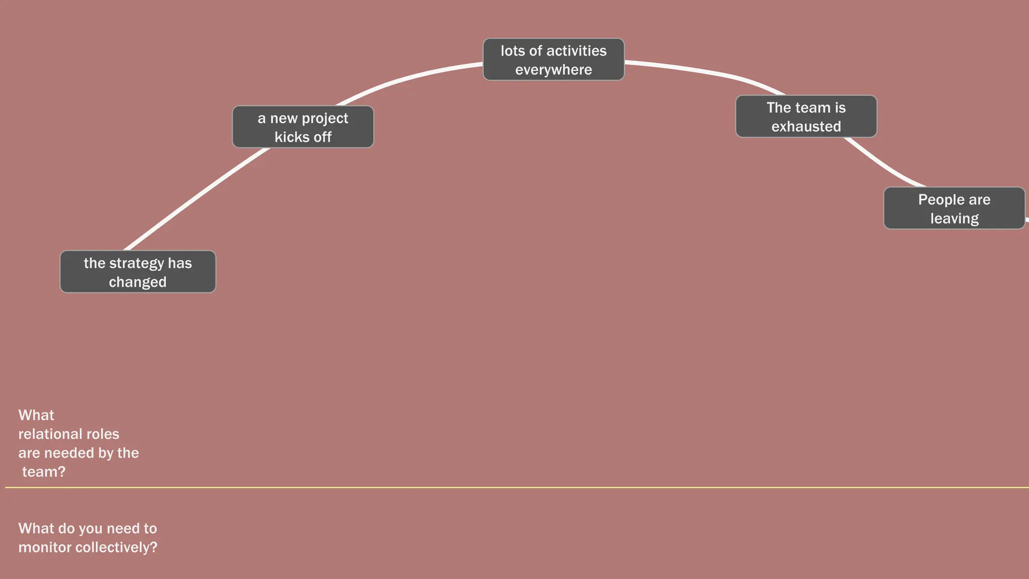 What
relational roles
are needed by the
team?
What do you need to
monitor collectively?
a new project
kicks off
The team is
exhausted
the strategy has
changed
People are
leaving
lots of activities
everywhere
 