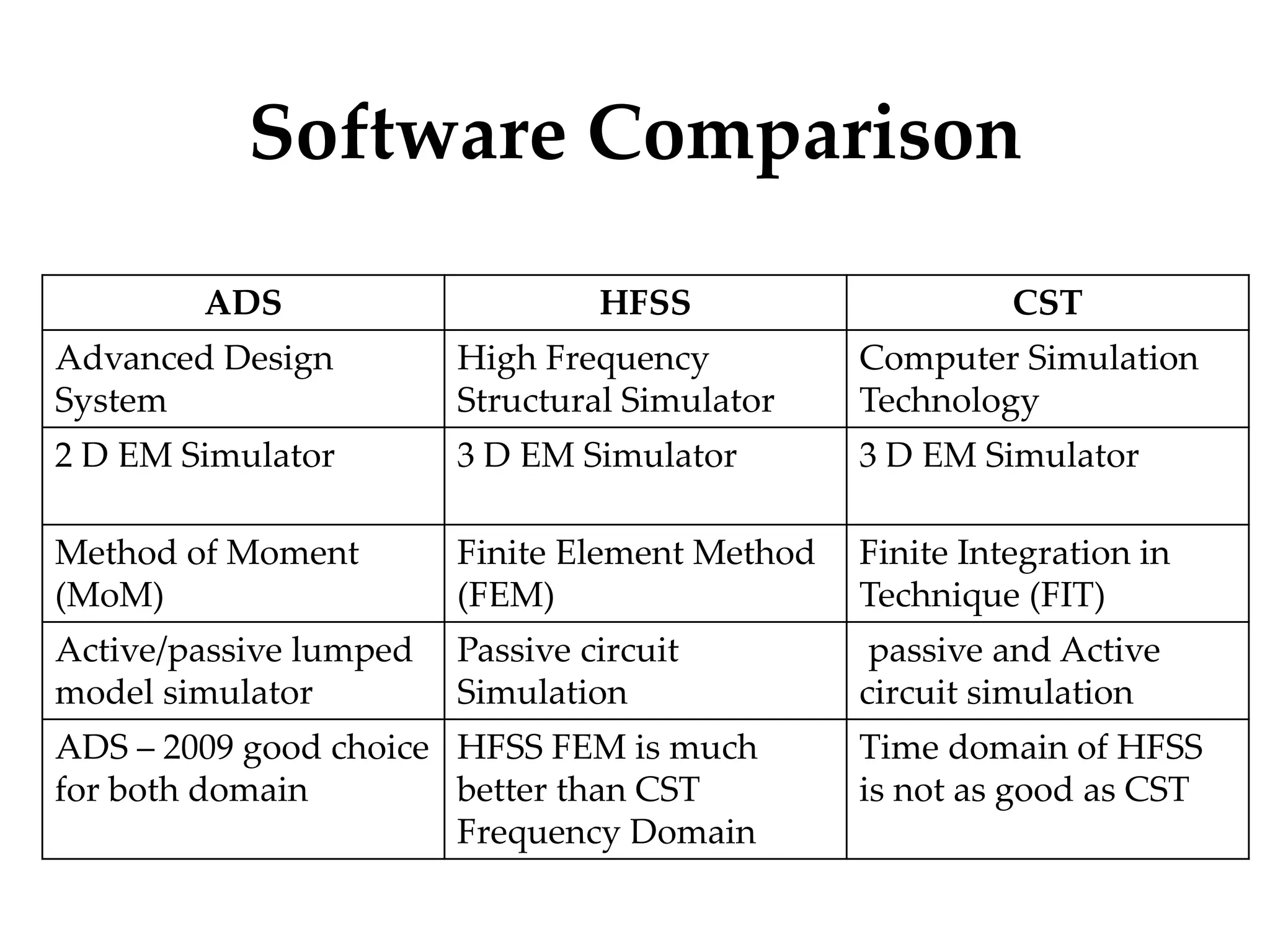 Software Comparison
ADS HFSS CST
Advanced Design
System
High Frequency
Structural Simulator
Computer Simulation
Technology
2 D EM Simulator 3 D EM Simulator 3 D EM Simulator
Method of Moment
(MoM)
Finite Element Method
(FEM)
Finite Integration in
Technique (FIT)
Active/passive lumped
model simulator
Passive circuit
Simulation
passive and Active
circuit simulation
ADS – 2009 good choice
for both domain
HFSS FEM is much
better than CST
Frequency Domain
Time domain of HFSS
is not as good as CST
 