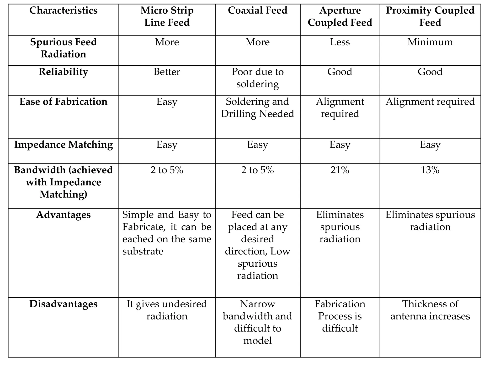 Characteristics Micro Strip
Line Feed
Coaxial Feed Aperture
Coupled Feed
Proximity Coupled
Feed
Spurious Feed
Radiation
More More Less Minimum
Reliability Better Poor due to
soldering
Good Good
Ease of Fabrication Easy Soldering and
Drilling Needed
Alignment
required
Alignment required
Impedance Matching Easy Easy Easy Easy
Bandwidth (achieved
with Impedance
Matching)
2 to 5% 2 to 5% 21% 13%
Advantages Simple and Easy to
Fabricate, it can be
eached on the same
substrate
Feed can be
placed at any
desired
direction, Low
spurious
radiation
Eliminates
spurious
radiation
Eliminates spurious
radiation
Disadvantages It gives undesired
radiation
Narrow
bandwidth and
difficult to
model
Fabrication
Process is
difficult
Thickness of
antenna increases
 