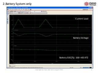 2.Battery System only
Current Load
Battery Voltage
Battery SOC(%): 100->83.472
6Copyright (C) Siam Bee Technologies 2015
 