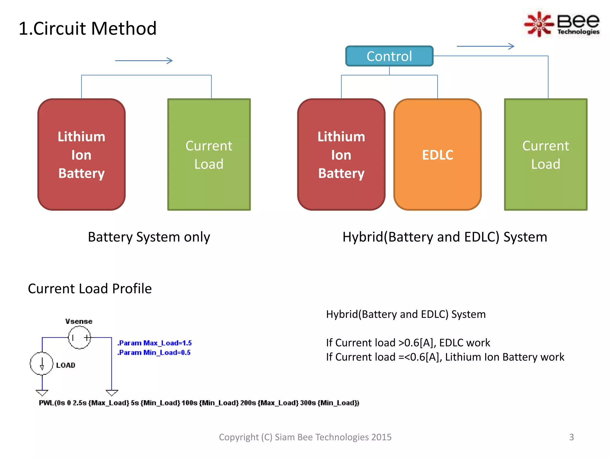 1.Circuit Method
Battery System only Hybrid(Battery and EDLC) System
Lithium
Ion
Battery
Current
Load
Lithium
Ion
Battery
Current
Load
EDLC
Control
Current Load Profile
Hybrid(Battery and EDLC) System
If Current load >0.6[A], EDLC work
If Current load =<0.6[A], Lithium Ion Battery work
3Copyright (C) Siam Bee Technologies 2015
 