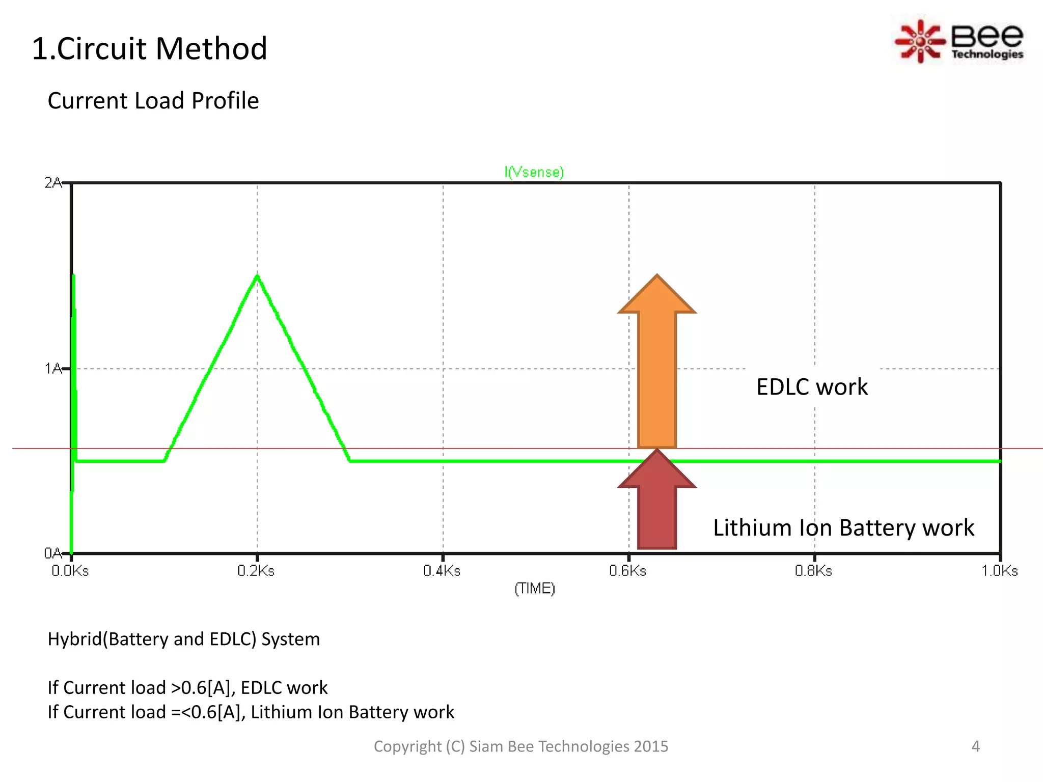 1.Circuit Method
Current Load Profile
Hybrid(Battery and EDLC) System
If Current load >0.6[A], EDLC work
If Current load =<0.6[A], Lithium Ion Battery work
EDLC work
Lithium Ion Battery work
4Copyright (C) Siam Bee Technologies 2015
 