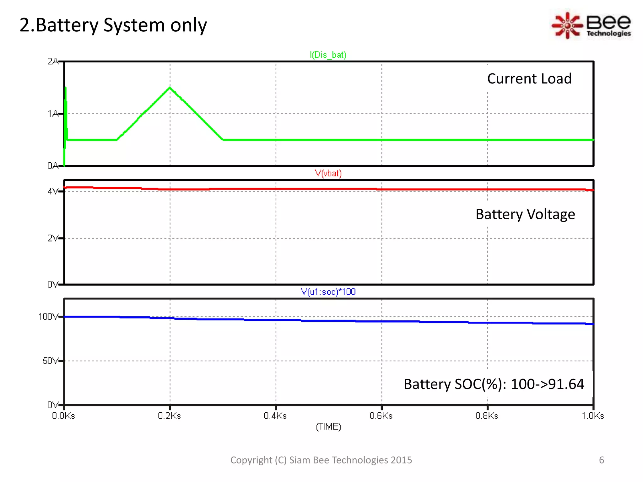 2.Battery System only
Current Load
Battery Voltage
Battery SOC(%): 100->91.64
6Copyright (C) Siam Bee Technologies 2015
 