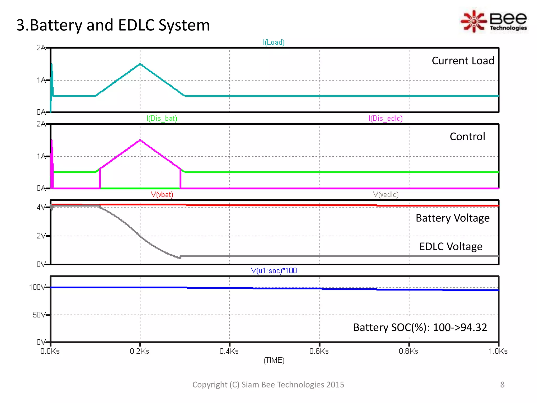 Control
Battery Voltage
Battery SOC(%): 100->94.32
3.Battery and EDLC System
Current Load
EDLC Voltage
8Copyright (C) Siam Bee Technologies 2015
 