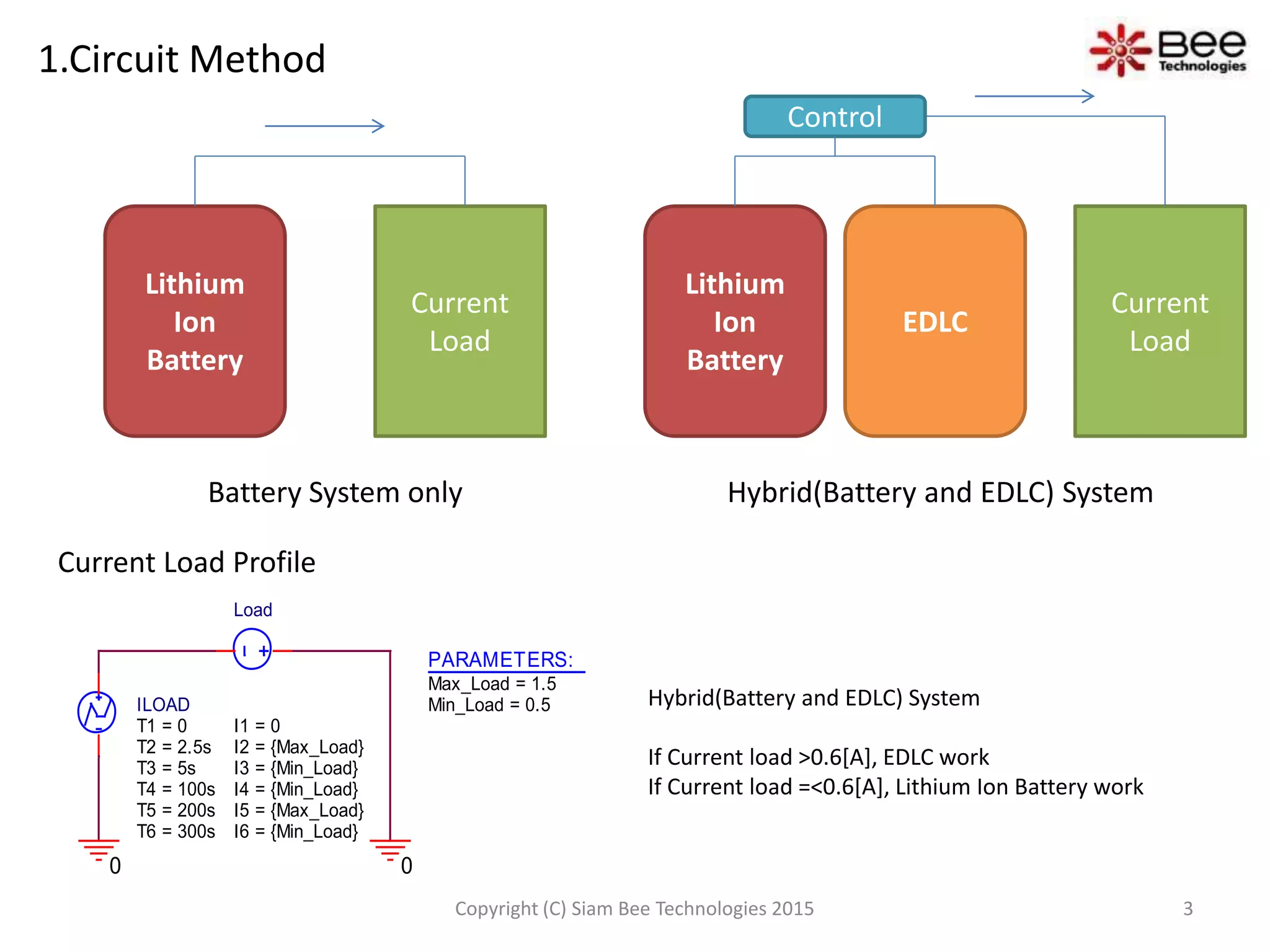 1.Circuit Method
Battery System only Hybrid(Battery and EDLC) System
Lithium
Ion
Battery
Current
Load
Lithium
Ion
Battery
Current
Load
EDLC
Control
Current Load Profile
Hybrid(Battery and EDLC) System
If Current load >0.6[A], EDLC work
If Current load =<0.6[A], Lithium Ion Battery work
3Copyright (C) Siam Bee Technologies 2015
ILOAD
T1 = 0
T2 = 2.5s
I1 = 0
I2 = {Max_Load}
I3 = {Min_Load}
I4 = {Min_Load}
I5 = {Max_Load}
I6 = {Min_Load}
T3 = 5s
T4 = 100s
T5 = 200s
T6 = 300s
0 0
Load
PARAMETERS:
Max_Load = 1.5
Min_Load = 0.5
 