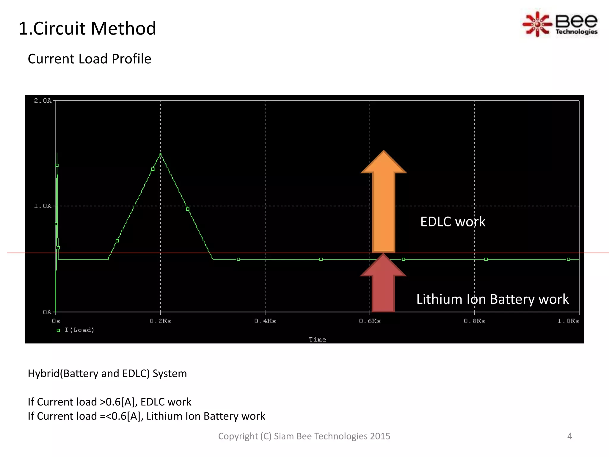 1.Circuit Method
Current Load Profile
Hybrid(Battery and EDLC) System
If Current load >0.6[A], EDLC work
If Current load =<0.6[A], Lithium Ion Battery work
EDLC work
Lithium Ion Battery work
4Copyright (C) Siam Bee Technologies 2015
 