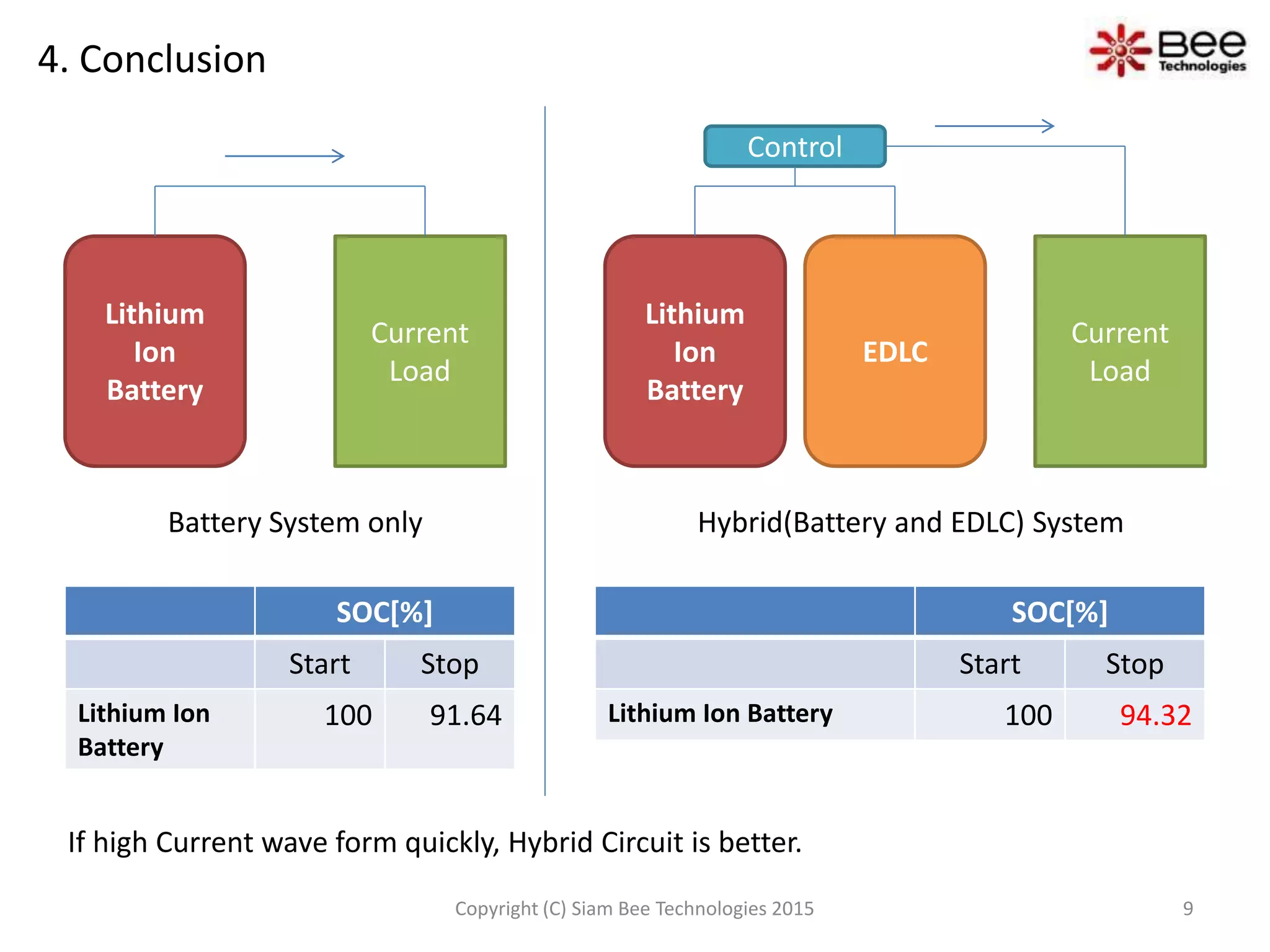4. Conclusion
Battery System only Hybrid(Battery and EDLC) System
Lithium
Ion
Battery
Current
Load
Lithium
Ion
Battery
Current
Load
EDLC
Control
SOC[%]
Start Stop
Lithium Ion
Battery
100 91.64
SOC[%]
Start Stop
Lithium Ion Battery 100 94.32
If high Current wave form quickly, Hybrid Circuit is better.
9Copyright (C) Siam Bee Technologies 2015
 