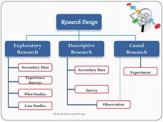 Research Design
Exploratory
Research
Descriptive
Research
Causal
Research
Secondary Data
Experience
Surveys
Pilot Studies
Case Studies
Experiment
Secondary Data
Survey
Observation
Methods & Research Design
 