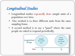 Longitudinal Studies
• Longitudinal studies repeatedly draw sample units of a
population over time.
• One method is to draw different units from the same
sampling frame.
• A second method is to use a “panel” where the same
people are asked to respond periodically.
 