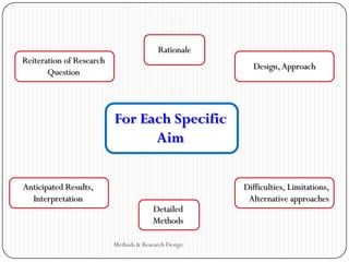 Methods & Research Design
For Each Specific
Aim
Reiteration of Research
Question
Rationale
Design,Approach
Anticipated Results,
Interpretation
Detailed
Methods
Difficulties, Limitations,
Alternative approaches
 