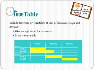 Table
Include timeline or timetable at end of Research Design and
Methods
 Give enough detail for evaluation
 Make it reasonable
YEAR 1 YEAR 2 YEAR 3
Aim 1
Part A
Part B
Aim 2
Part A
Part B
 