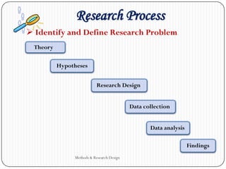 Research Process
Methods & Research Design
Theory
Hypotheses
Research Design
Data collection
Data analysis
Findings
 Identify and Define Research Problem
 