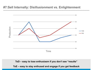 #7:Sell Internally: Disillusionment vs. Enlightenment
   Production




                                                                             ToD
                                                                             ToE




                                            Time



                 ToD – easy to lose enthusiasm if you don’t see “results”

                ToE – easy to stay enthused and engage if you get feedback
 