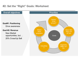 #2: Set the “Right” Goals: Worksheet

Overall objectives                             Priorities


                                                 Market:
                                                  What
Goal#1: Positioning                              groups?

   Drive awareness

Goal #2: Revenue             Where:                                Base: Net-
                              What                                 New, CS/
   New Market               geography                               UP, etc.
   opportunities, but . .                         Goals
   20% Cross/Up Sell


                                                            Segments:
                                  Industries                SMB? LE?
                                      ?                        Etc.
 