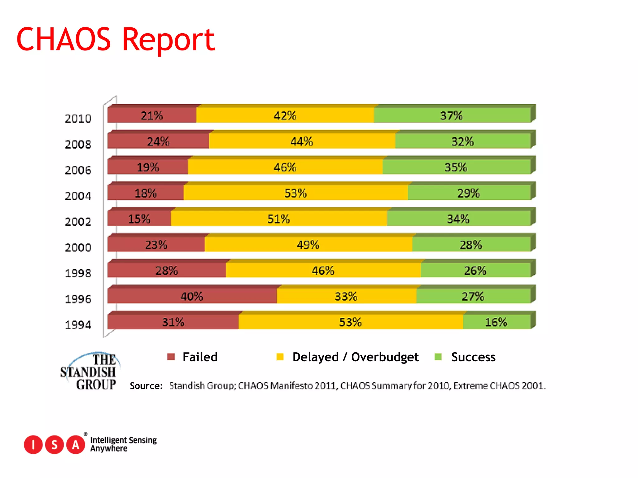 5
CHAOS Report
Failed Delayed / Overbudget Success
Source:
 
