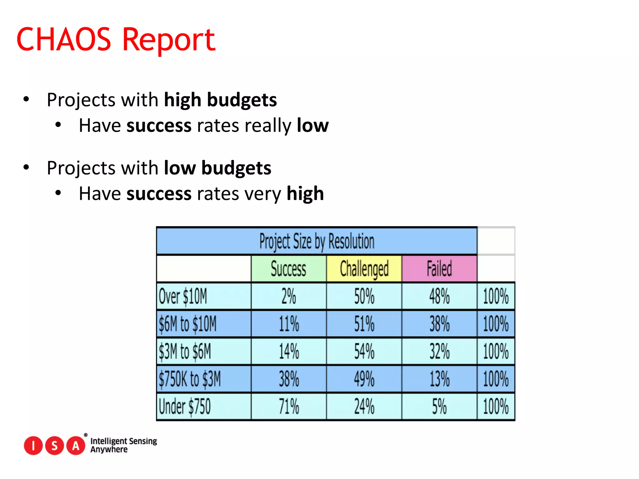 7
CHAOS Report
• Projects with high budgets
• Have success rates really low
• Projects with low budgets
• Have success rates very high
 