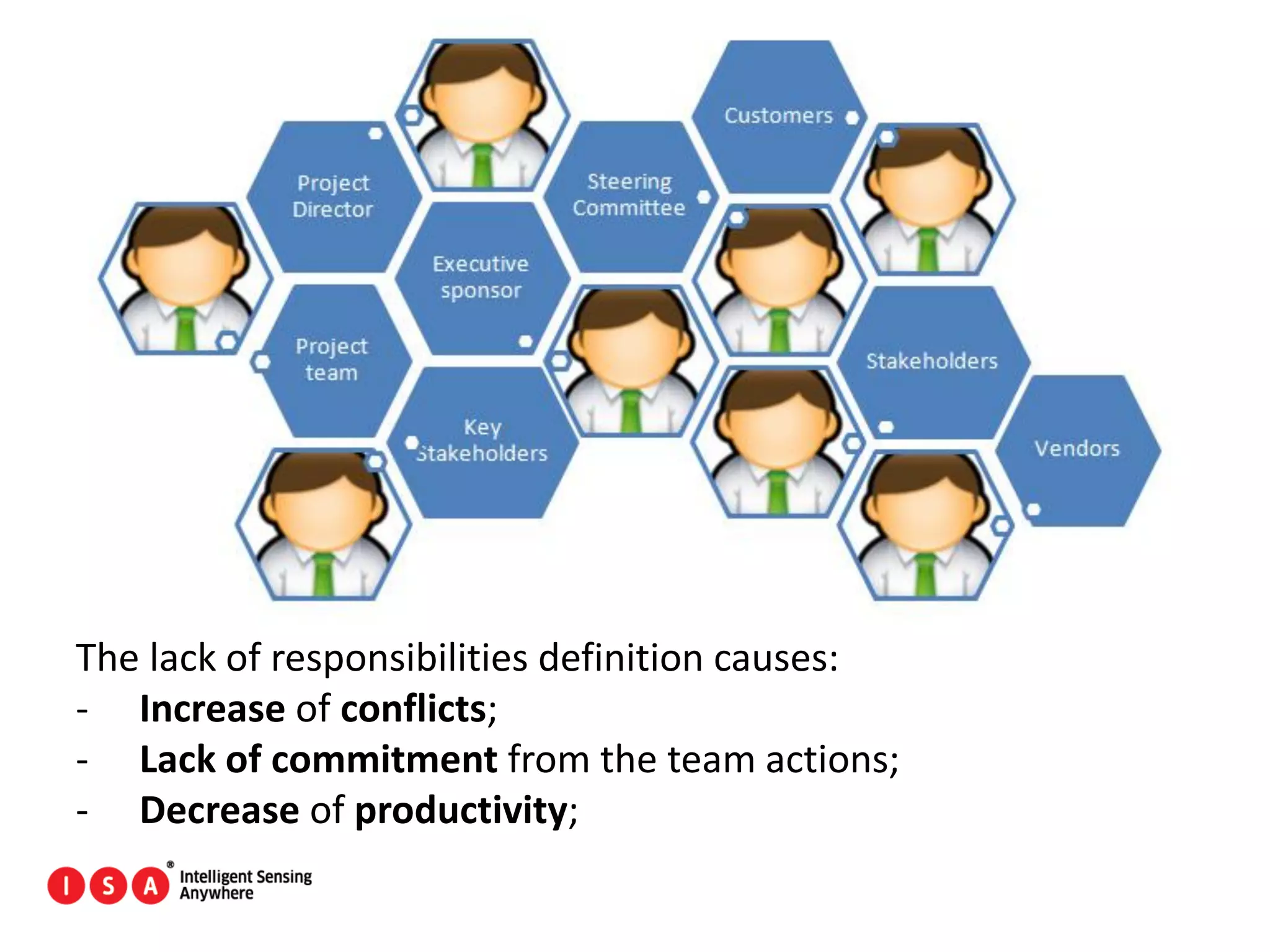 74
The lack of responsibilities definition causes:
- Increase of conflicts;
- Lack of commitment from the team actions;
- Decrease of productivity;
 