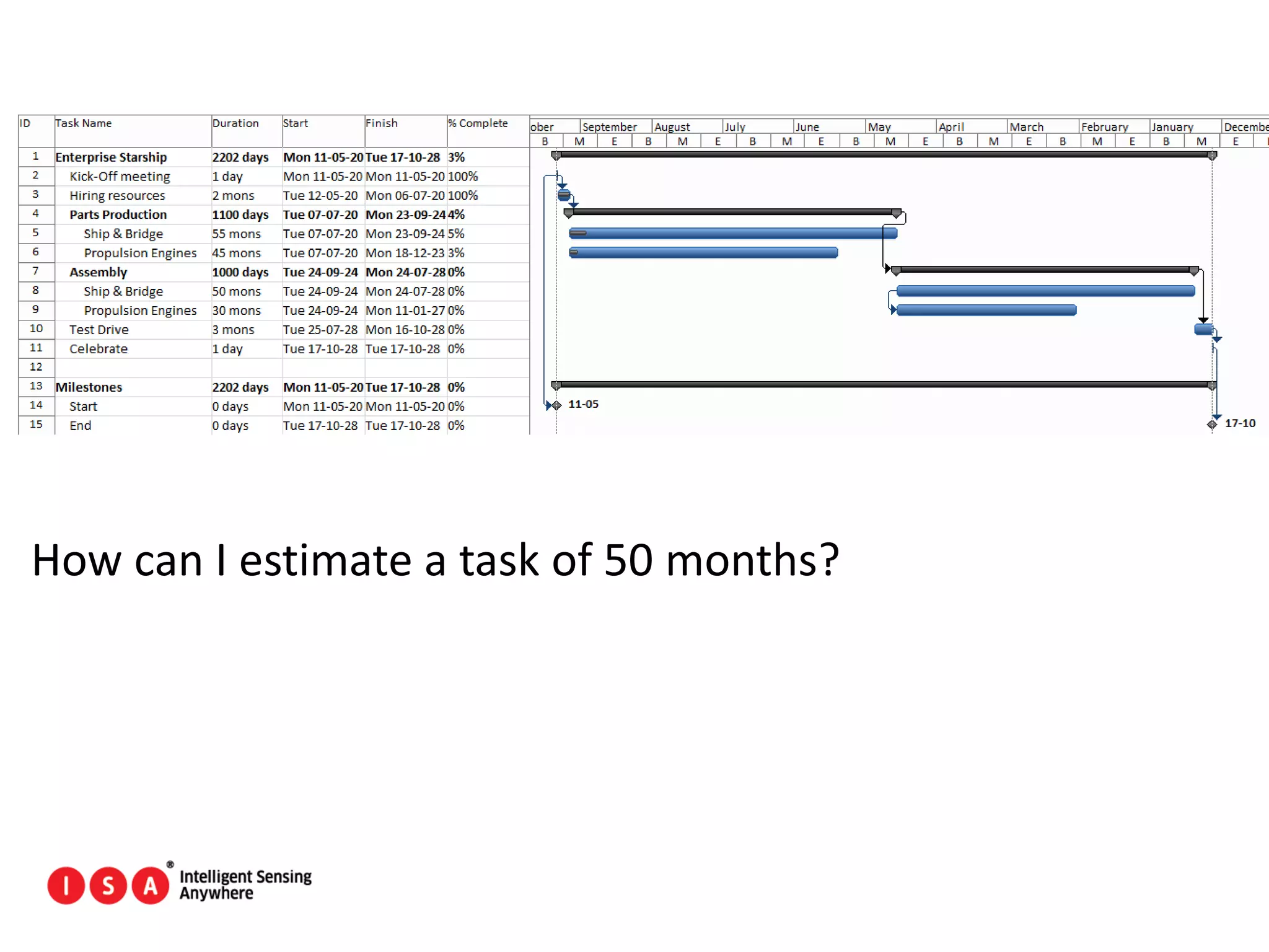 83
How can I estimate a task of 50 months?
 