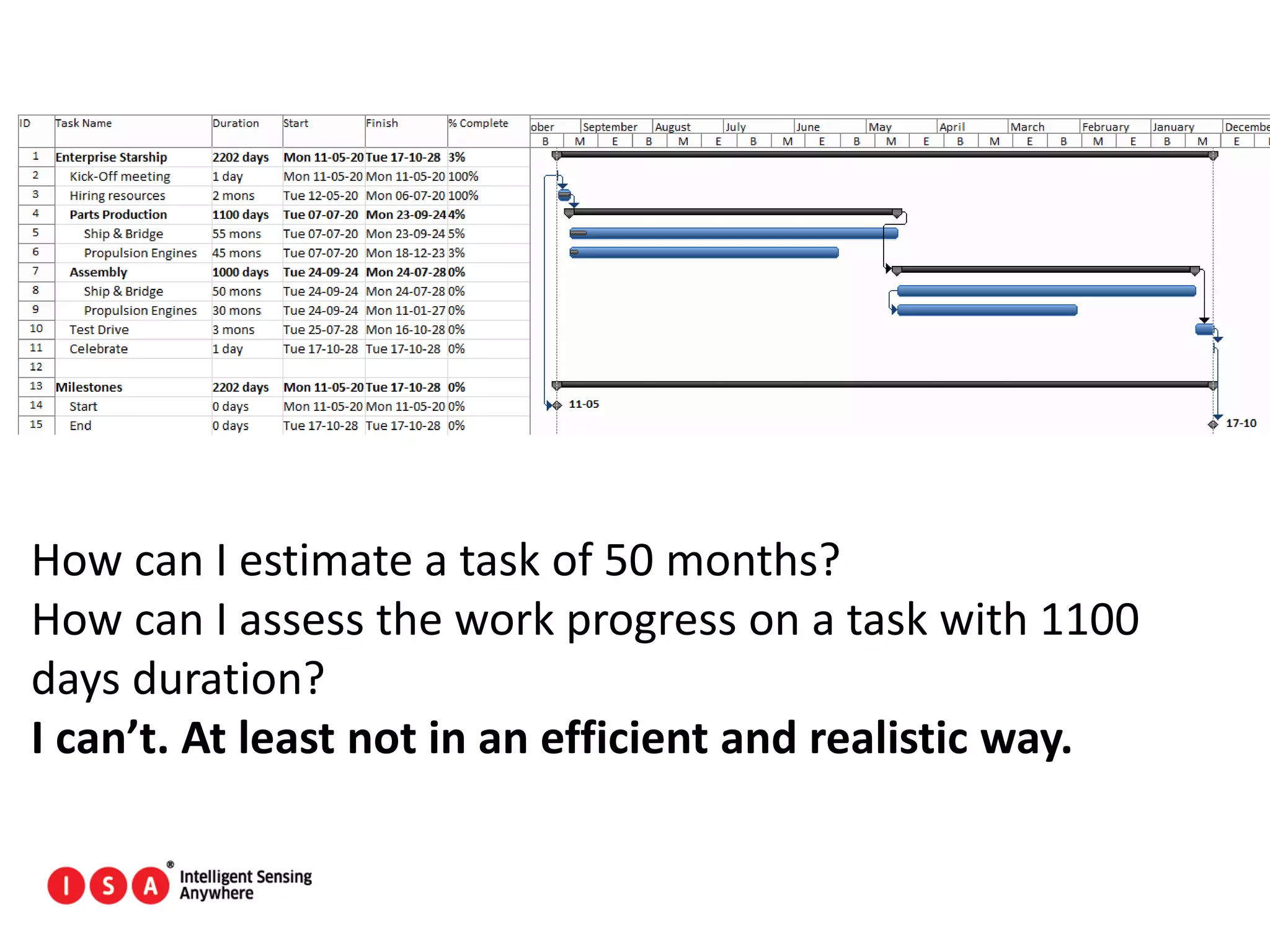 85
How can I estimate a task of 50 months?
How can I assess the work progress on a task with 1100
days duration?
I can’t. At least not in an efficient and realistic way.
 