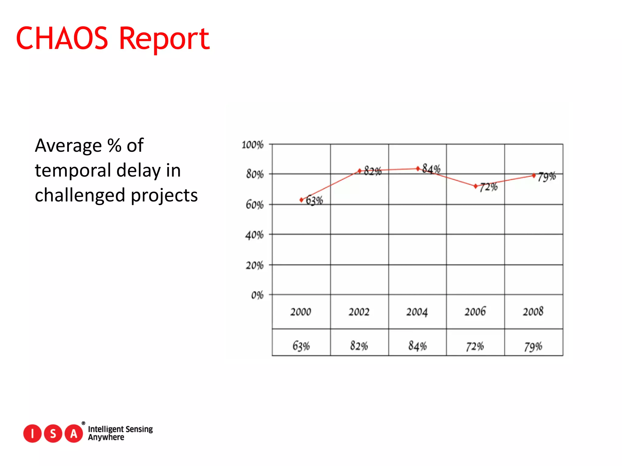 9
CHAOS Report
Average % of
temporal delay in
challenged projects
 