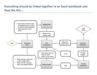 Everything	
  should	
  be	
  linked	
  together	
  in	
  an	
  Excel	
  workbook	
  and	
  
flow	
  like	
  this…	
  	
  
	
  
	
  
	
  
	
  
 