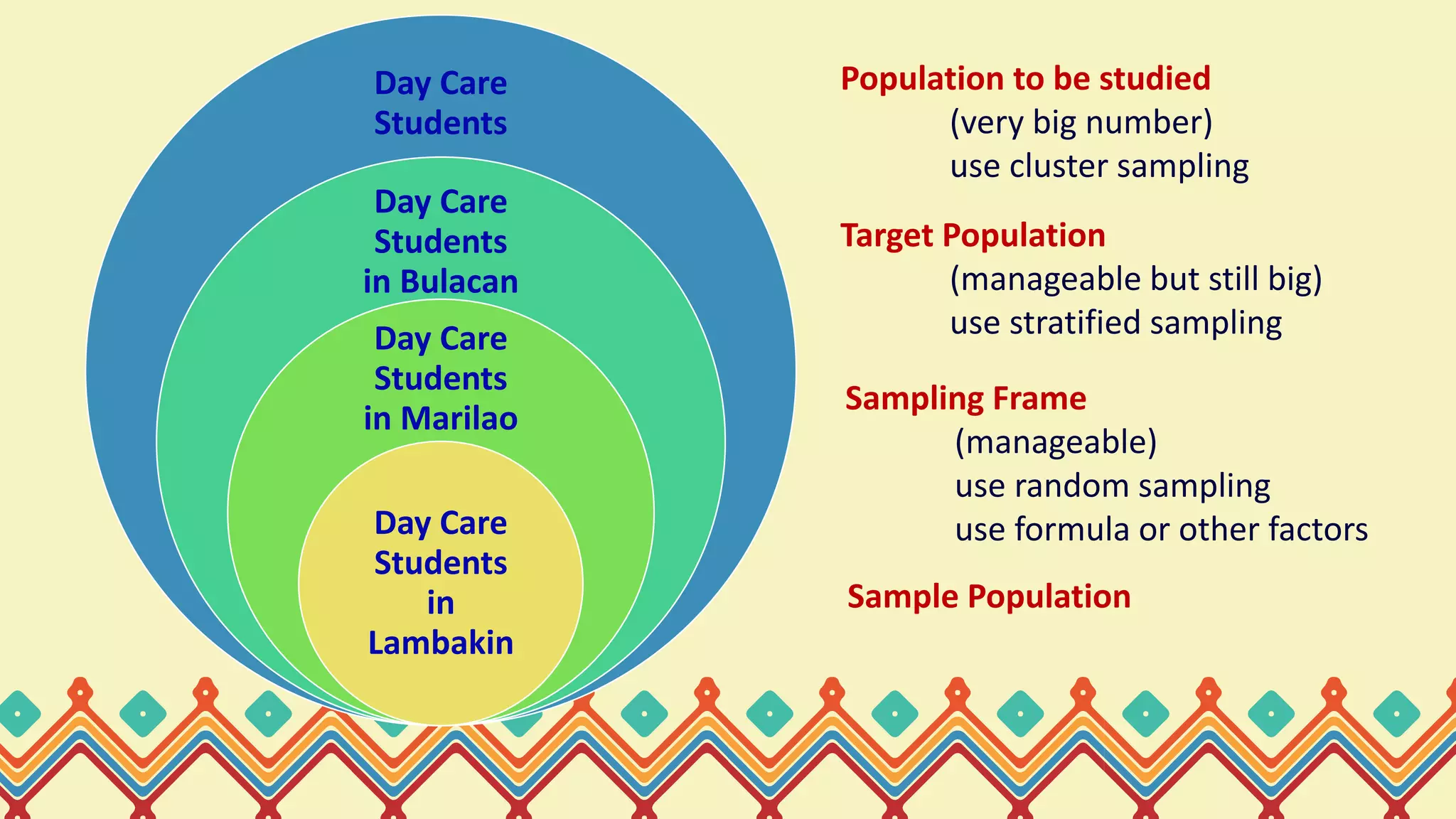 Day Care
Students
Day Care
Students
in Bulacan
Day Care
Students
in Marilao
Day Care
Students
in
Lambakin
Population to be studied
(very big number)
use cluster sampling
Target Population
(manageable but still big)
use stratified sampling
Sampling Frame
(manageable)
use random sampling
use formula or other factors
Sample Population