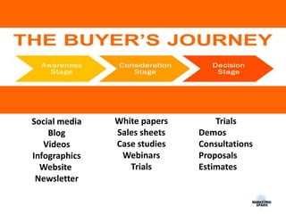Social media
Blog
Videos
Infographics
Website
Newsletter
White papers
Sales sheets
Case studies
Webinars
Trials
Trials
Demos
Consultations
Proposals
Estimates
 