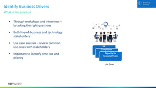 Identify Business Drivers
▪ Through workshops and interviews –
by asking the right questions
▪ Both line-of-business and technology
stakeholders
▪ Use case analysis – review common
use cases with stakeholders
▪ Important to identify time line and
priority
DR
Compliance
Capacity for
Seasonal Peaks
Use Cases
What is the process?
 
