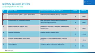Identify Business Drivers
# Business Driver IT Interpretation of the Business Driver Priority Time Line
1 Increase business agility & speed of execution Reduce IT task/wait times through automation
H <6mo
2 Stay ahead of the competition always New applications and new features introduced
faster than the competition H <9mo
3 Reduce costs on an ongoing basis Flexibility in switching IT providers and platforms
based on cost H <6mo
4 Improve compliance Disaster recovery plans in place
M 6-12mo
5 Improve availability and service levels Reduce MTTR, improve visibility and IT service
levels H 6-12mo
6 Risk mitigation Mitigated against cyber security breaches
M 12mo
An example from the field
 