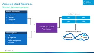 Assessing Cloud Readiness
Workload placement approaches
Current and Future
Workloads
IaaS
CaaS
SaaS
PaaS
Private Cloud
• Cost
• Service Levels
• Compliance
• Support/Management
• Technology
Cloud Service Choices
Cloud Deployment Choices
Determining Factors
Workload Requirements
• Performance
• Capacity
• Availability
• Security
 