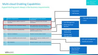 Multi-cloud Enabling Capabilities
A good starting point always is the business requirements
• Automation
• Self Service
• New app architectures
• CI/CD
• Cost Management
• Brokering Cloud
Services
• Life-cycle management
• Visibility & Control
• Security Policy
enforcement
• Governance
• Cross Cloud
Networking
• Service Level
Management
 
