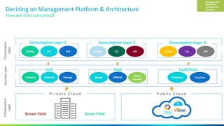 Deciding on Management Platform & Architecture
P r i v a t e C l o u d
Brown Field Green Field
P u b l i c C l o u d
Infrastructure
Layer
Consumption
Layer
APICLICatalog
Consumption Layer 1
APICLICatalog
Consumption Layer 2
APICLICatalog
Consumption Layer 3
CaaS/FaaS
Containers Function
PaaS
MWaaSDBaaS
IaaS
StorageNetworkCompute
ServicesLayer
Cloud
Foundry
How will it be consumed?
 