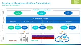 Deciding on Management Platform & Architecture
P r i v a t e C l o u d
Brown Field Green Field
P u b l i c C l o u d
Infrastructure
Layer
Consumption
Layer
APICLICatalog
Unified Consumption Layer
CaaS/FaaS
Containers Function
PaaS
MWaaSDBaaS
IaaS
StorageNetworkCompute
ServicesLayer
Cloud
Foundry
CLOUD MANAGEMENT PLATFORM
Automation Ops & Lifecycle Management IntegrationGovernance
Cross-cloud Networking Services
Security Services & Policy Enforcement
How will it be consumed?
Mgmt.&Orch.
Layer
 