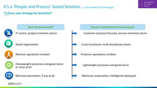 IT-centric, project-oriented culture
Heavyweight processes and governance
or none at all
Reactive operations mindset
Minimal automation, if any at all
Siloed organization
Customer outcome-focused, service-oriented culture
Cross-functional, multi-disciplinary teams
Proactive operations mindset
Lightweight processes and governance
Maximum automation, intelligently deployed
It’s a ‘People and Process’ based Solution (… just enabled by Technology)
Service Orientated Environment
“Culture eats strategy for breakfast”
– Peter Drucker
Your Environment?
 