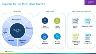 Organise for the Multi Cloud Journey
IT Governance
IT Finance
Service
Level
Mgmt.
Security Operations
Mgmt.
Multi Cloud
Skills
New Skills New Roles New Processes & Policies
Cloud
Administrator
Cloud
Architect
Security
Policies
Chargeback Policies
Blueprints &
Automation
Policies
Capacity
Management
Cloud
Developer
Security
Architect
 
