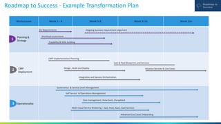 Roadmap to Success - Example Transformation Plan
Workstream Week 1 - 4 Week 5-8 Week 9-16 Week 16+
1
Biz Requirements
Workload assessment
2
CMP Implementation Planning
IaaS & PaaS Blueprints and Services
Advance Services & Use CasesDesign , Build and Deploy
3
Self Service & Operations Management
CMP
Deployment
Planning &
Strategy
Operationalise
Capability & Skills building
Integration and Service Orchestration
Ongoing business requirement alignment
Cost management, show back, chargeback
Multi Cloud Service Brokering – IaaS, PaaS, XaaS, CaaS Services
Advanced Use Cases Onboarding
Governance & Service Level Management
 