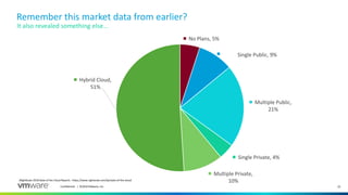 25Confidential │ ©2018 VMware, Inc.
No Plans, 5%
Single Public, 9%
Multiple Public,
21%
Single Private, 4%
Multiple Private,
10%
Hybrid Cloud,
51%
(RightScale 2018 State of the Cloud Report) - https://www.rightscale.com/lp/state-of-the-cloud
Remember this market data from earlier?
It also revealed something else…
 