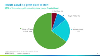 26Confidential │ ©2018 VMware, Inc.
No Plans, 5%
Single Public, 9%
Multiple Public,
21%
Have a Private
Cloud, 65%
(RightScale 2018 State of the Cloud Report) - https://www.rightscale.com/lp/state-of-the-cloud
Private Cloud is a great place to start
65% of Enterprises, with a cloud strategy, have a Private Cloud
 