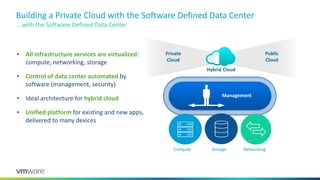 Building a Private Cloud with the Software Defined Data Center
▪ All infrastructure services are virtualized:
compute, networking, storage
▪ Control of data center automated by
software (management, security)
▪ Ideal architecture for hybrid cloud
▪ Unified platform for existing and new apps,
delivered to many devices
Hybrid Cloud
Management
Private
Cloud
Public
Cloud
Compute Storage Networking
…with the Software Defined Data Center
 